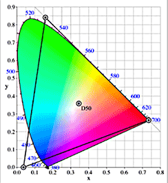 spazio colore ProPhoto RGB sul diagramma di cromaticità CIE 1931