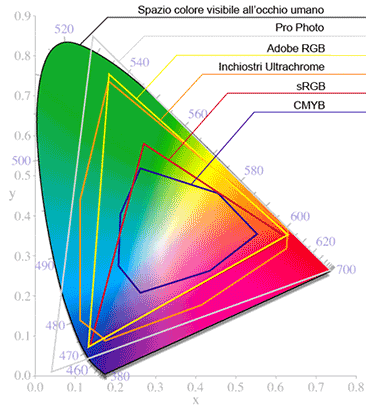 spazio colore CMYK sul diagramma di cromaticità CIE 1931 (esagono irregolare a tratto intero)