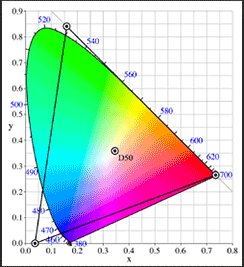 spazio colore SRGB sul diagramma di cromaticità CIE 1931